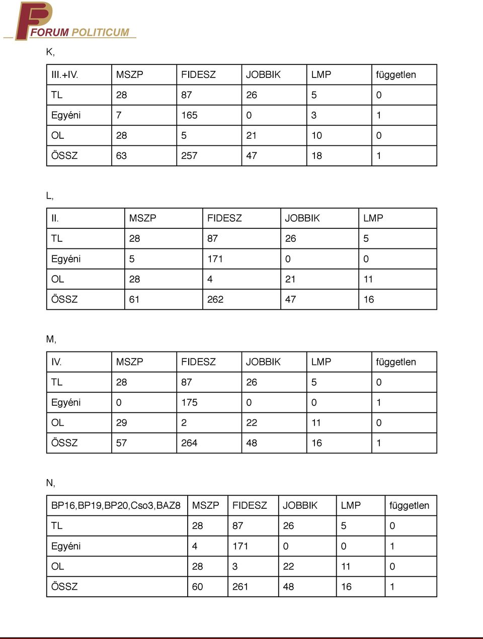 MSZP FIDESZ JOBBIK LMP TL 28 87 26 5 Egyéni 5 171 0 0 OL 28 4 21 11 ÖSSZ 61 262 47 16 M, IV.