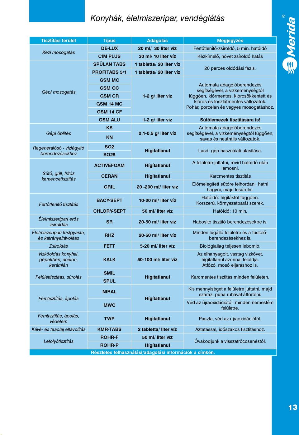 hatóidő CIM PLUS 30 ml/ 10 liter víz Kézkímélő, növet zsíroldó hatás SPÜLAN TABS PROFITABS 5/1 GSM MC GSM OC GSM CR GSM 14 MC GSM 14 CF 1 tabletta/ 20 liter víz 1 tabletta/ 20 liter víz 1-2 g/ liter