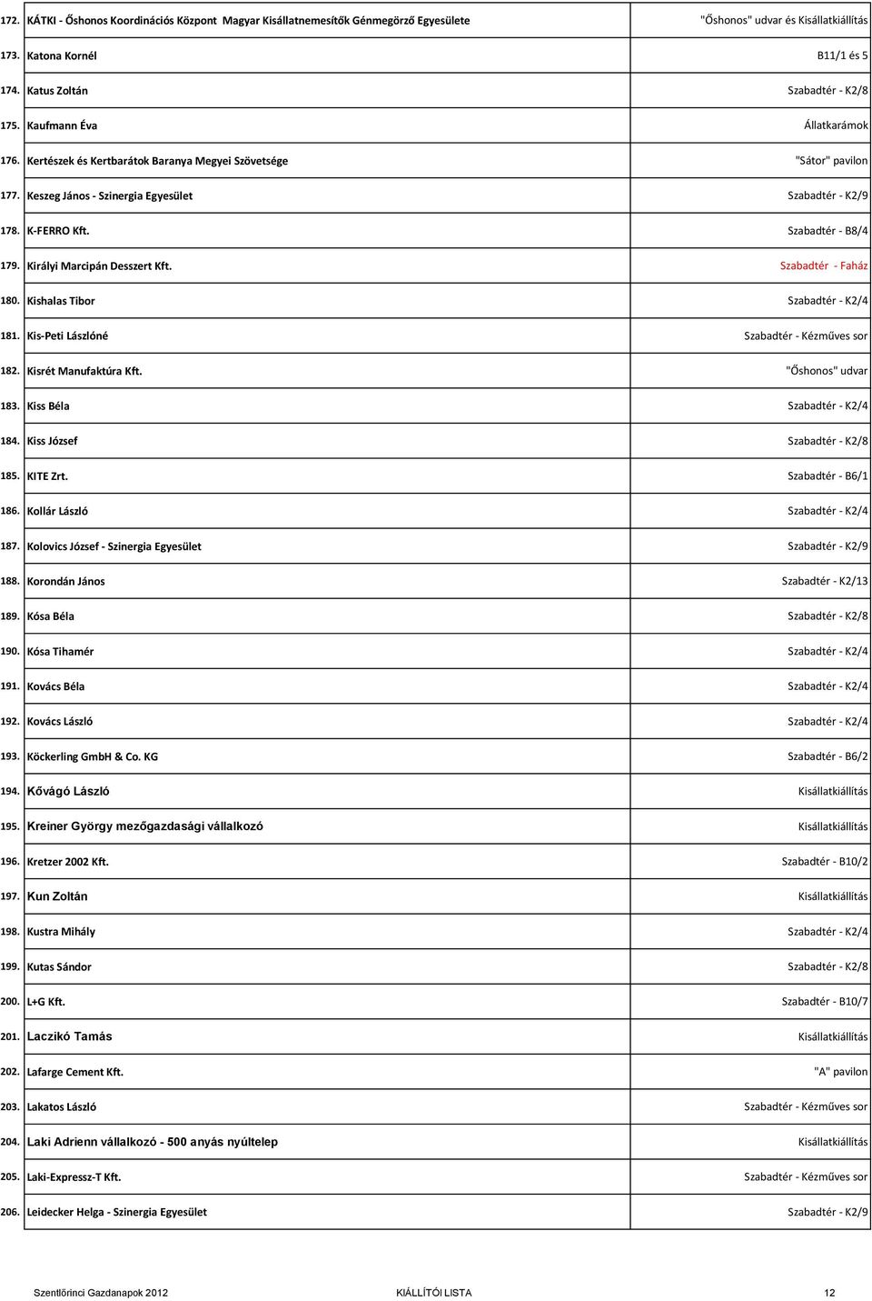 Királyi Marcipán Desszert Kft. Szabadtér - Faház 180. Kishalas Tibor Szabadtér - K2/4 181. Kis-Peti Lászlóné Szabadtér - Kézműves sor 182. Kisrét Manufaktúra Kft. 183. Kiss Béla Szabadtér - K2/4 184.