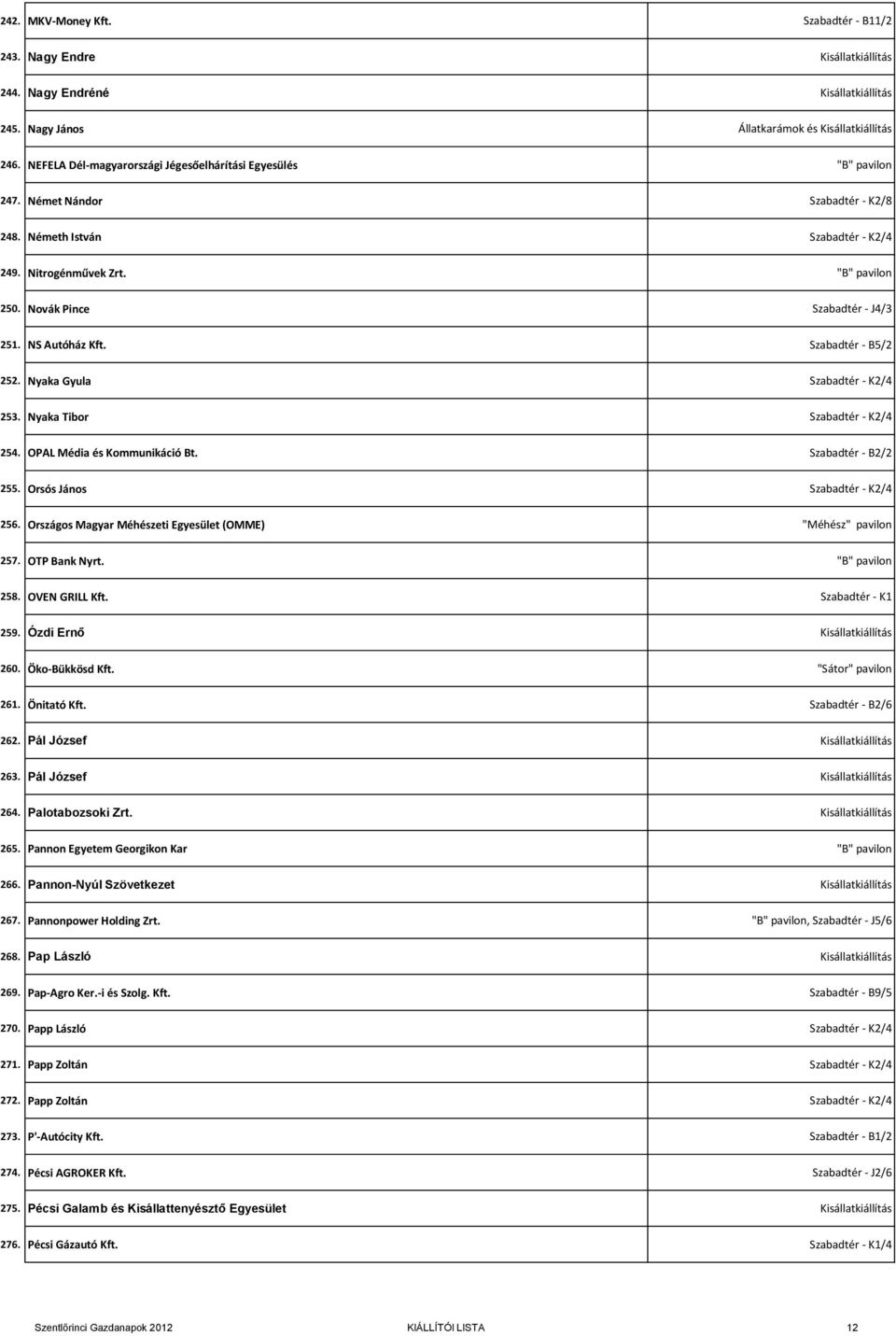 NS Autóház Kft. Szabadtér - B5/2 252. Nyaka Gyula Szabadtér - K2/4 253. Nyaka Tibor Szabadtér - K2/4 254. OPAL Média és Kommunikáció Bt. Szabadtér - B2/2 255. Orsós János Szabadtér - K2/4 256.