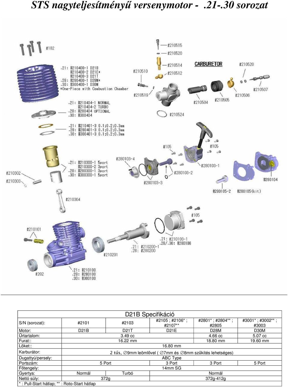 D30M Űrtartalom: 3.49 cc 4.66 cc 5.07 cc #3001* ; #3002** ; #3003 Furat:: 16.22 mm 18.80 mm 19.60 mm Löket:: 16.