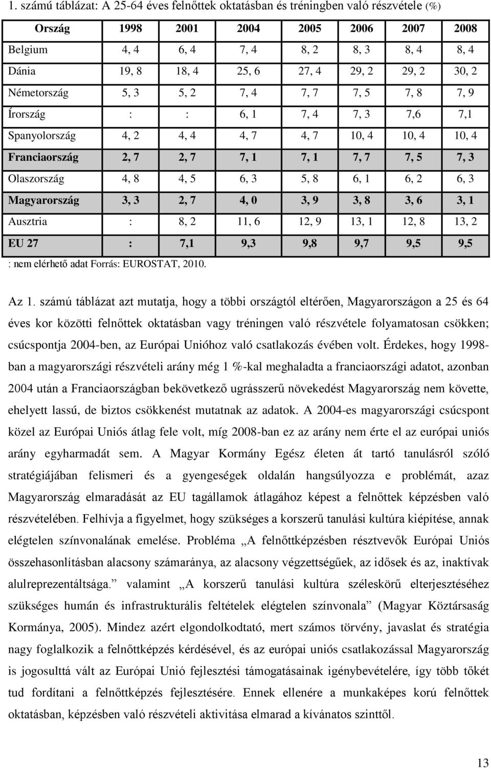 7, 3 Olaszország 4, 8 4, 5 6, 3 5, 8 6, 1 6, 2 6, 3 Magyarország 3, 3 2, 7 4, 0 3, 9 3, 8 3, 6 3, 1 Ausztria : 8, 2 11, 6 12, 9 13, 1 12, 8 13, 2 EU 27 : 7,1 9,3 9,8 9,7 9,5 9,5 : nem elérhető adat