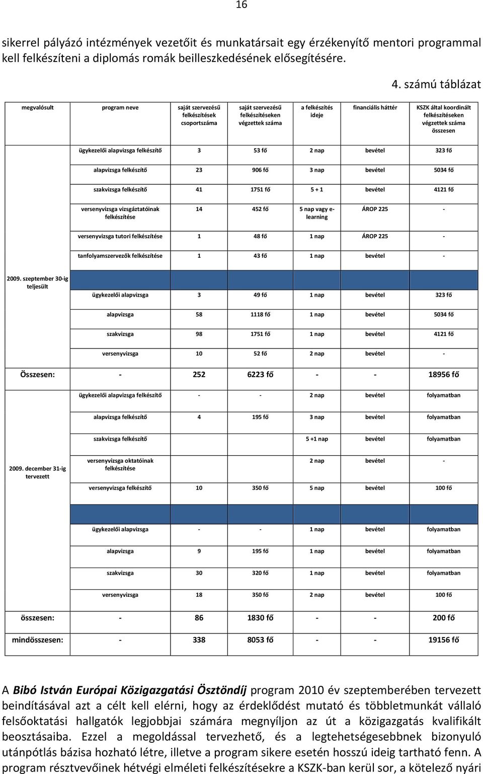 felkészítéseken végzettek száma összesen ügykezelői alapvizsga felkészítő 3 53 fő 2 nap bevétel 323 fő alapvizsga felkészítő 23 906 fő 3 nap bevétel 5034 fő szakvizsga felkészítő 41 1751 fő 5 + 1