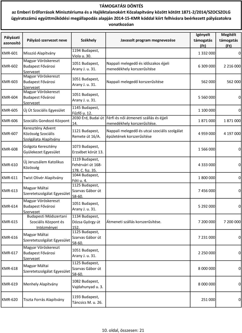 Szolgálata Golgota Keresztény Gyülekezet Egyesület Új Jeruzsálem Katolikus Közösség Twist Olivér 1073 Budapest, Erzsébet körút 13. 1119 Budapest, Fehérvári út 168-178. C. fsz. 35.