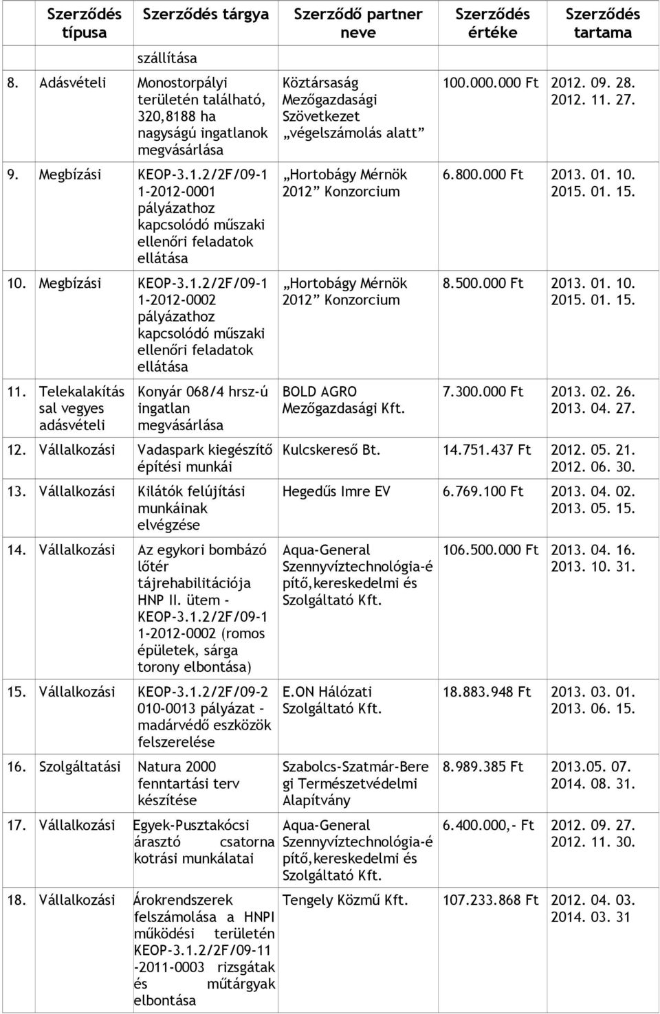 Vállalkozási Vadaspark kiegészítő építési munkái 13. Vállalkozási Kilátók felújítási munkáinak elvégzése 14. Vállalkozási Az egykori bombázó lőtér tájrehabilitációja HNP II. ütem - KEOP-3.1.2/2F/09-1 1-2012-0002 (romos épületek, sárga torony elbontása) 15.