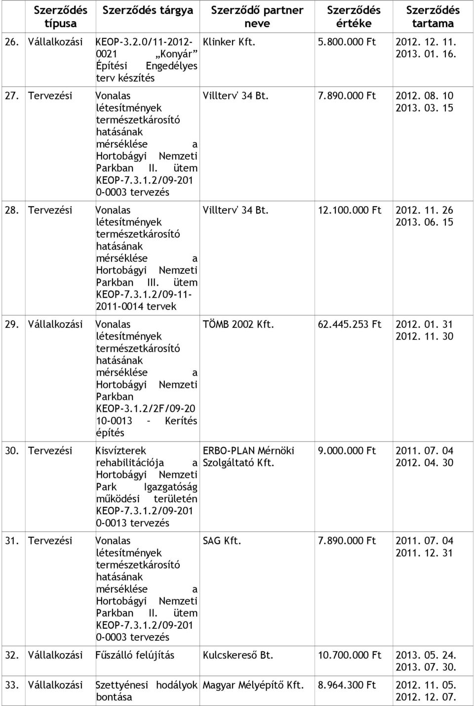 Tervezési Vonalas Parkban II. ütem KEOP-7.3.1.2/09-201 0-0003 tervezés Klinker Kft. 5.800.000 Ft 2012. 12. 11. 2013. 01. 16. Villterv' 34 Bt. 7.890.000 Ft 2012. 08. 10 2013. 03. 15 Villterv' 34 Bt.