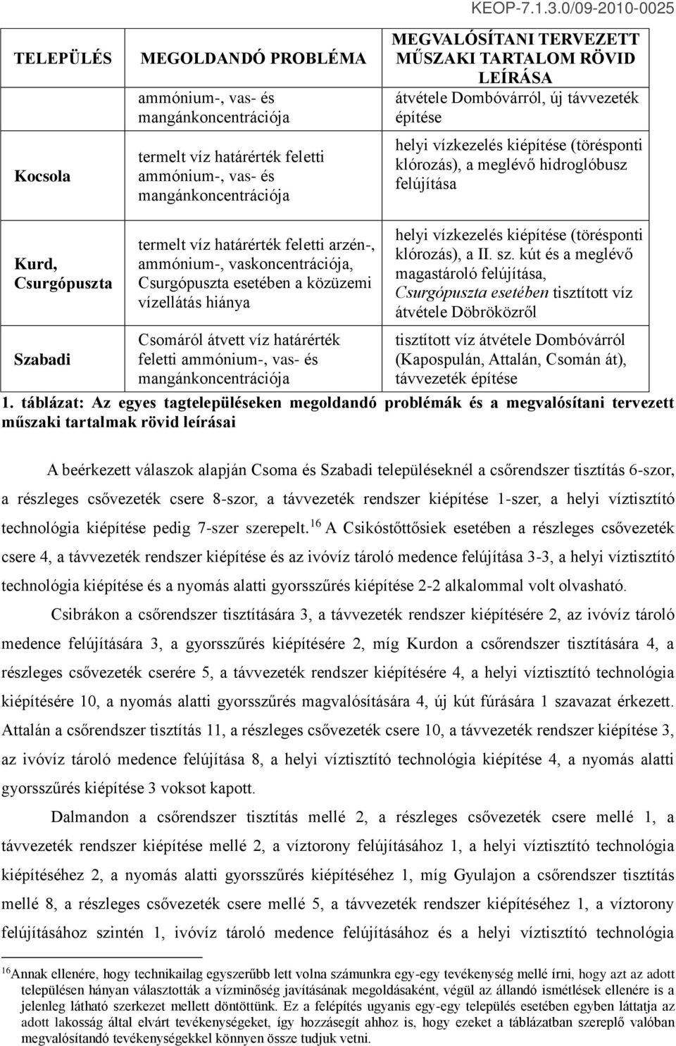 Kurd, Csurgópuszta Szabadi termelt víz határérték feletti arzén-, ammónium-, vaskoncentrációja, Csurgópuszta esetében a közüzemi vízellátás hiánya Csomáról átvett víz határérték feletti ammónium-,