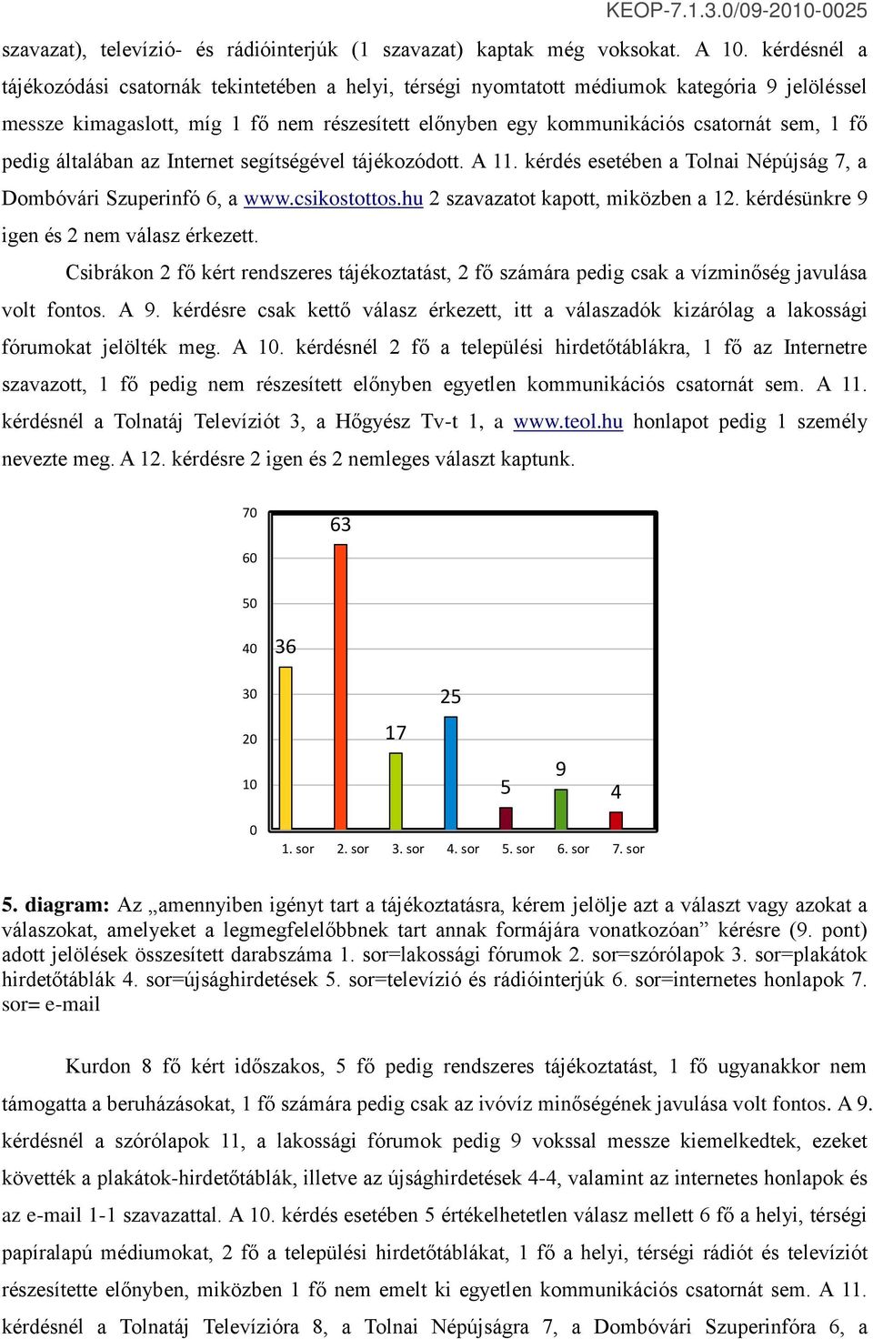 pedig általában az Internet segítségével tájékozódott. A 11. kérdés esetében a Tolnai Népújság 7, a Dombóvári Szuperinfó 6, a www.csikostottos.hu 2 szavazatot kapott, miközben a 12.