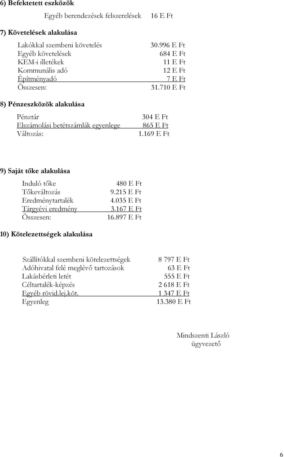 169 E Ft 9) Saját tıke alakulása Induló tıke Tıkeváltozás Eredménytartalék Tárgyévi eredmény Összesen: 480 E Ft 9.215 E Ft 4.035 E Ft 3.167 E Ft 16.