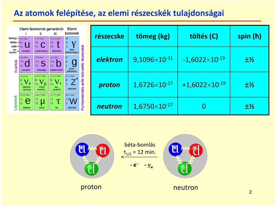 10-31 -1,6022 10-19 ½ proton 1,6726 10-27 +1,6022 10-19 ½