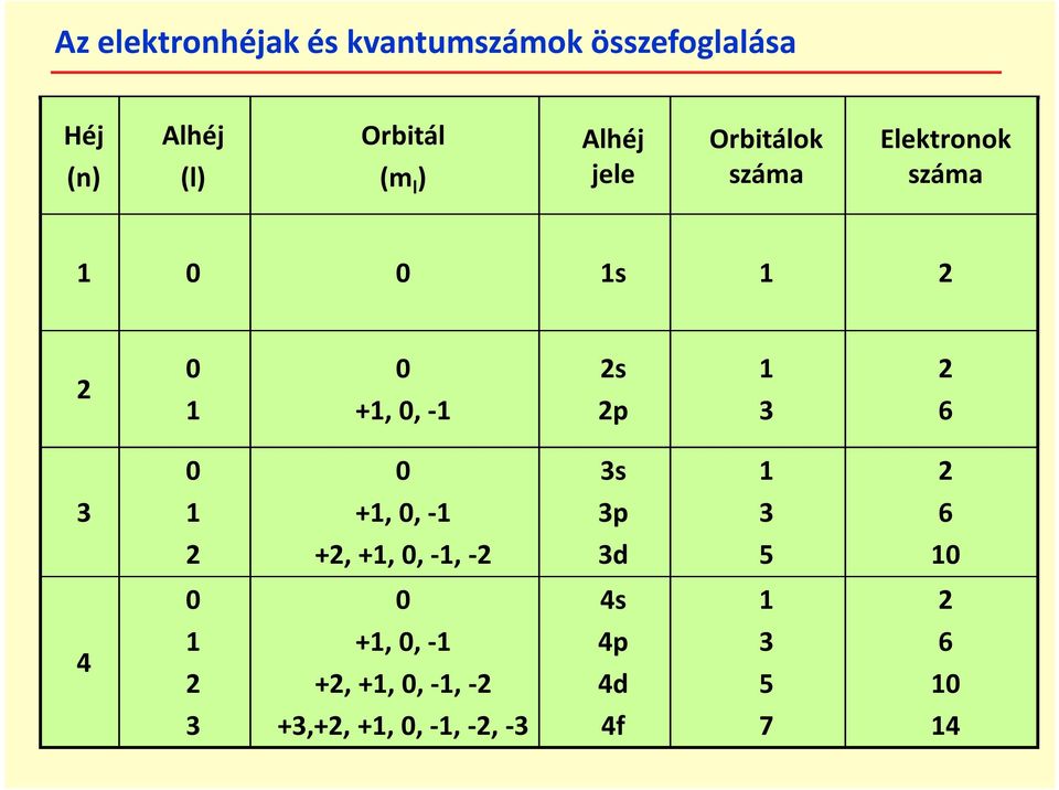1 3 2 6 0 0 3s 1 2 3 1 +1, 0, -1 3p 3 6 2 +2, +1, 0, -1, -2 3d 5 10 0 0 4s 1 2 4