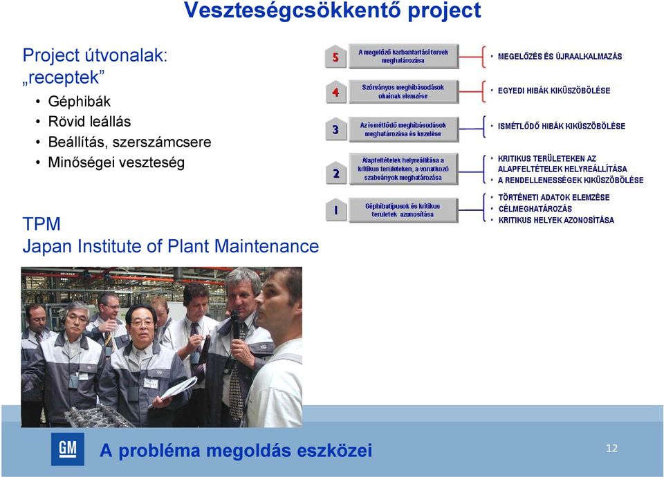 veszteség Veszteségcsökkentő project TPM Japan