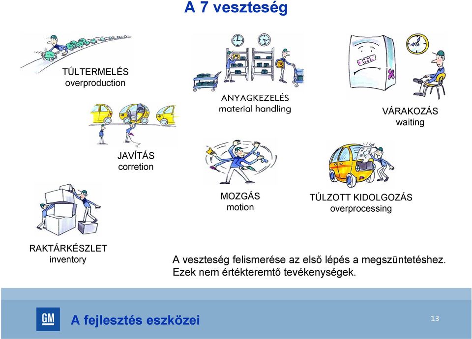 overprocessing RAKTÁRKÉSZLET inventory A veszteség felismerése az első