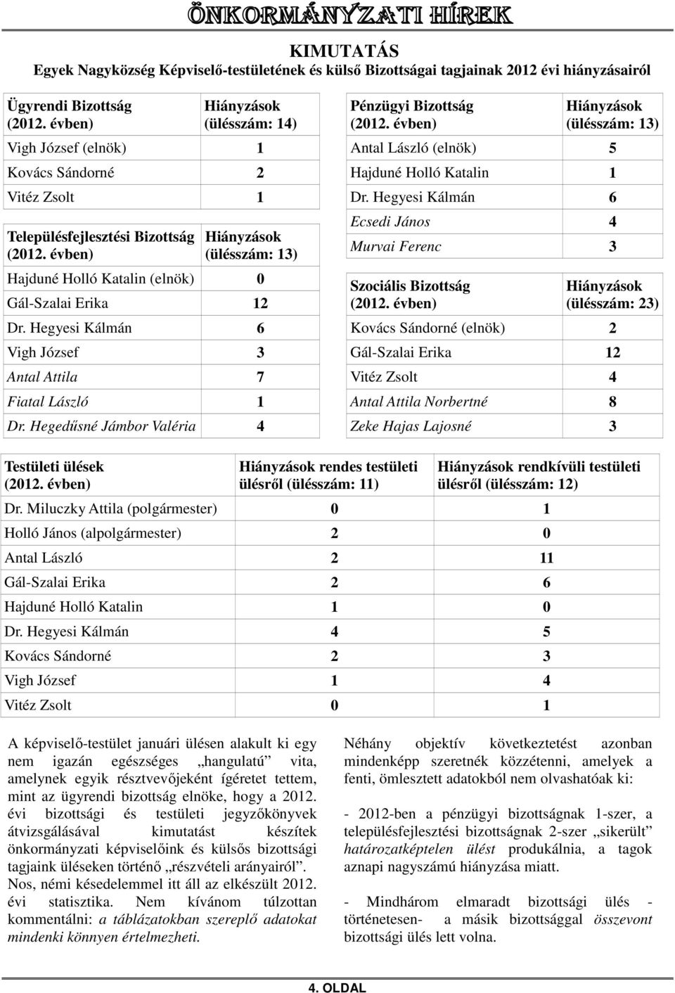 évben) Hiányzások (ülésszám: 13) Hajduné Holló Katalin (elnök) 0 Gál-Szalai Erika 12 Dr. Hegyesi Kálmán 6 Vigh József 3 Antal Attila 7 Fiatal László 1 Dr.