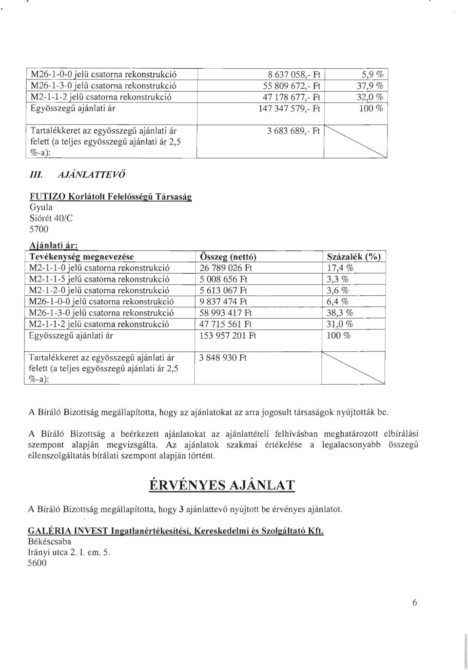 Összeg (nettó) Százalék (%) M2-1-1-0 jelű csatorna rekonstrukció 26789026 Ft 17,4 % M2-1-1-5 jelű csatorna rekonstrukció 5008 656 Ft 3,3 % M2-1-2-0 jelű csatorna rekonstrukció 5 613 067 Ft 3,6%