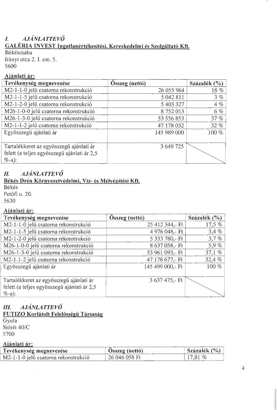 csatorna rekonstrukció 5403327 4% M26-1-0-0 jelű csatorna rekonstrukció 8752013 6% M26-1-3-0 jelű csatorna rekonstrukció 53556853 37% M2-1-1-2 jelű csatorna rekonstrukció 47178032 32%