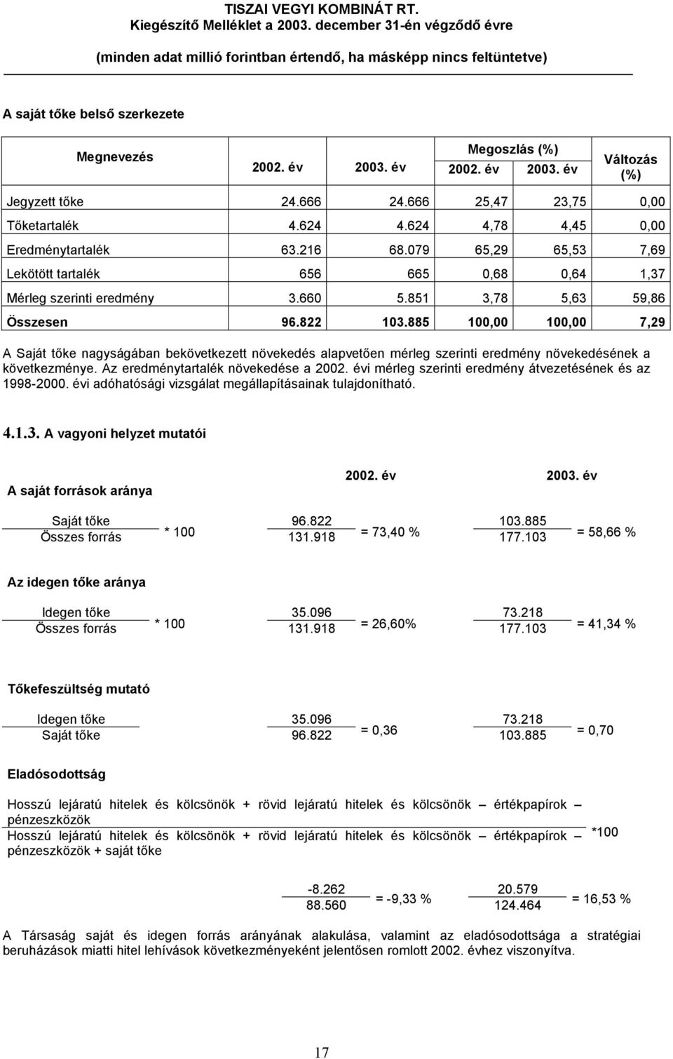 885 100,00 100,00 7,29 A Saját tőke nagyságában bekövetkezett növekedés alapvetően mérleg szerinti eredmény növekedésének a következménye. Az eredménytartalék növekedése a 2002.