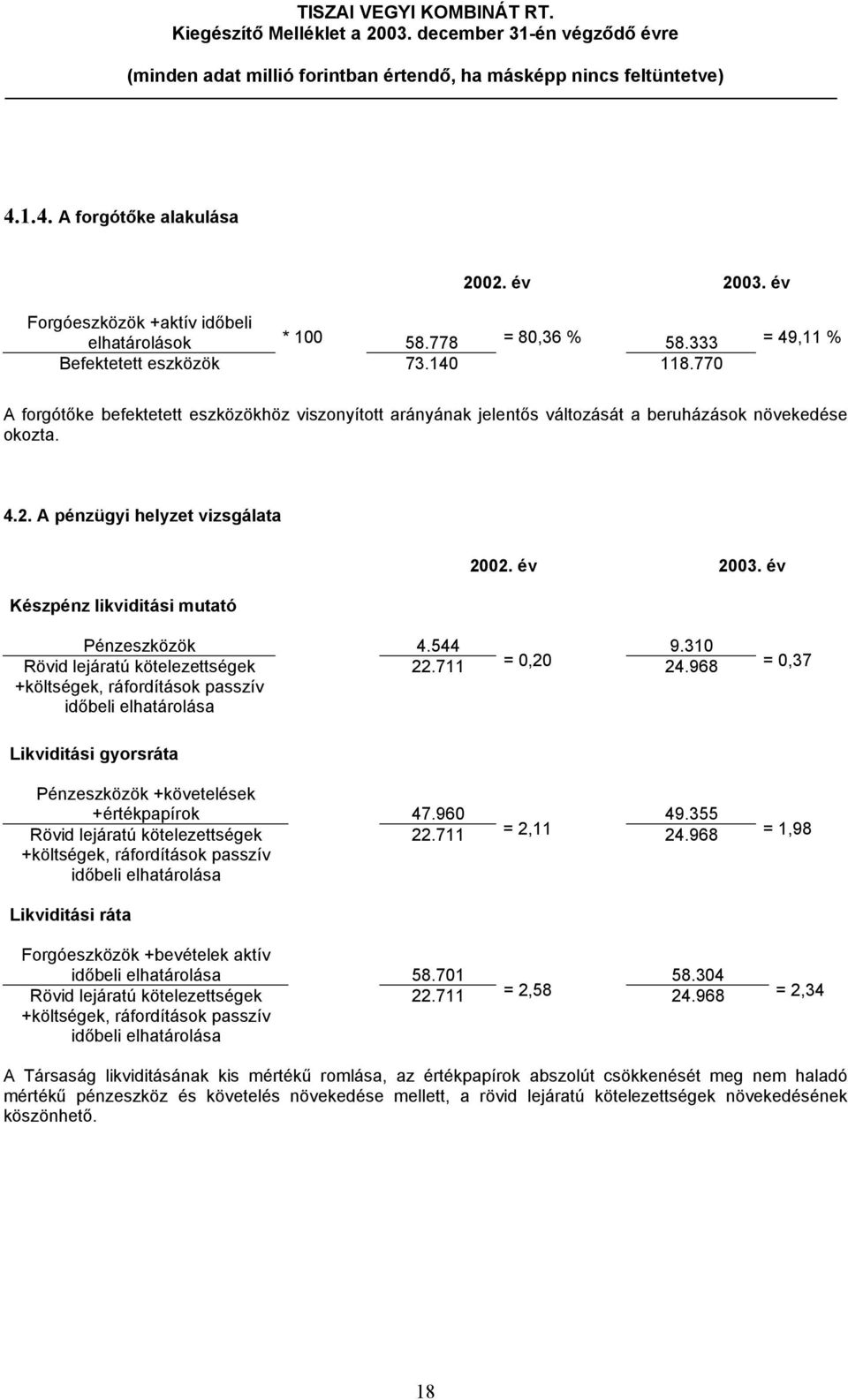 év 2003. év Pénzeszközök 4.544 9.310 Rövid lejáratú kötelezettségek 22.711 = 0,20 24.