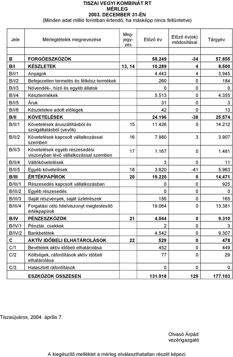 855 B/I KÉSZLETEK 13, 14 10.289 4 8.500 B/I/1 Anyagok 4.443 4 3.945 B/I/2 Befejezetlen termelés és félkész termékek 260 0 184 B/I/3 Növendék-, hízó és egyéb állatok 0 0 0 B/I/4 Késztermékek 5.513 0 4.