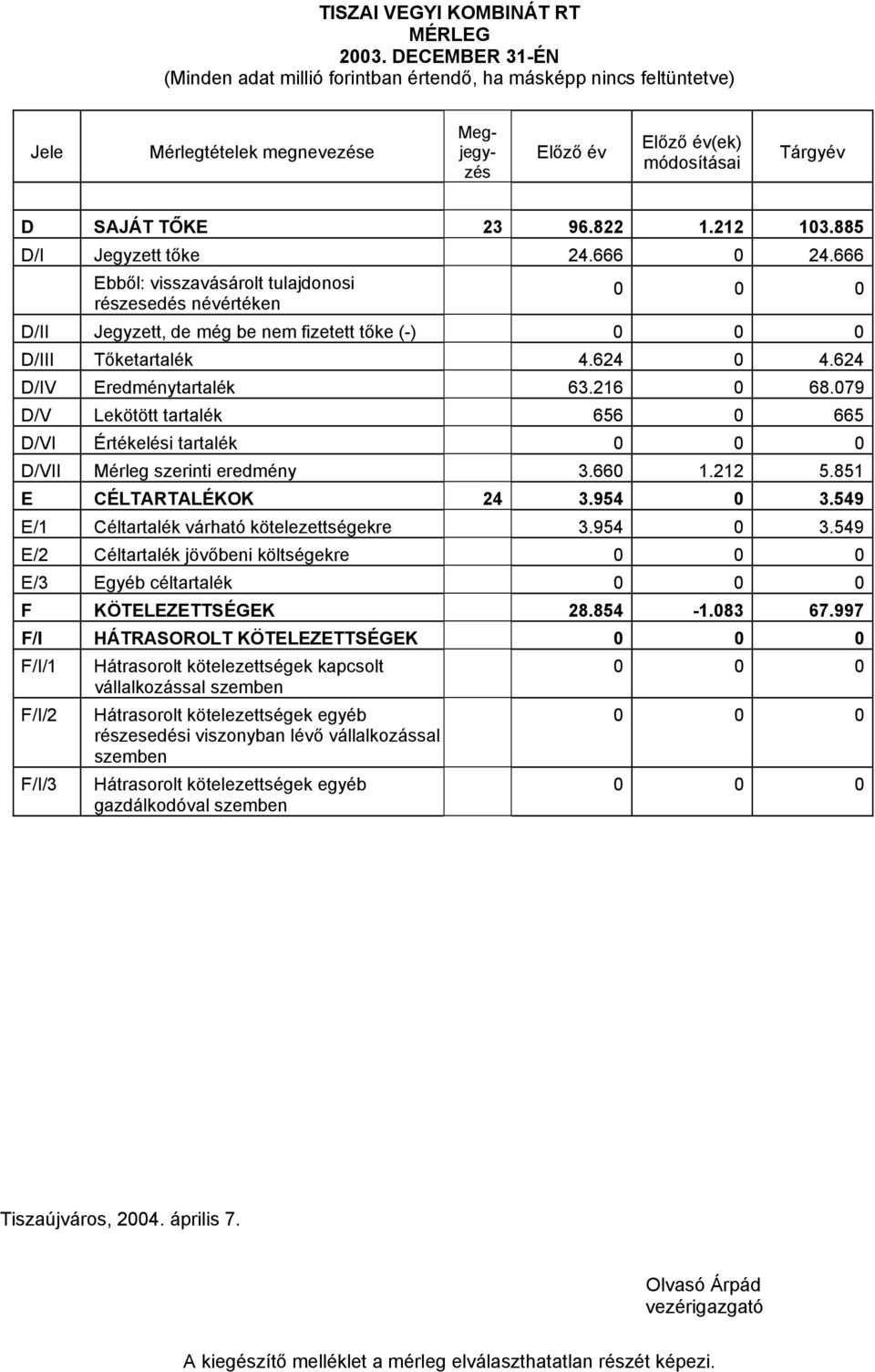 212 103.885 D/I Jegyzett tőke 24.666 0 24.666 Ebből: visszavásárolt tulajdonosi részesedés névértéken 0 0 0 D/II Jegyzett, de még be nem fizetett tőke (-) 0 0 0 D/III Tőketartalék 4.624 0 4.