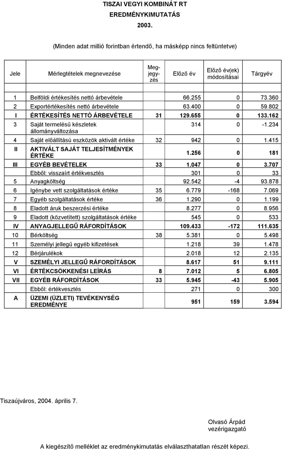 255 0 73.360 2 Exportértékesítés nettó árbevétele 63.400 0 59.802 I ÉRTÉKESÍTÉS NETTÓ ÁRBEVÉTELE 31 129.655 0 133.162 3 Saját termelésű készletek állományváltozása 314 0-1.