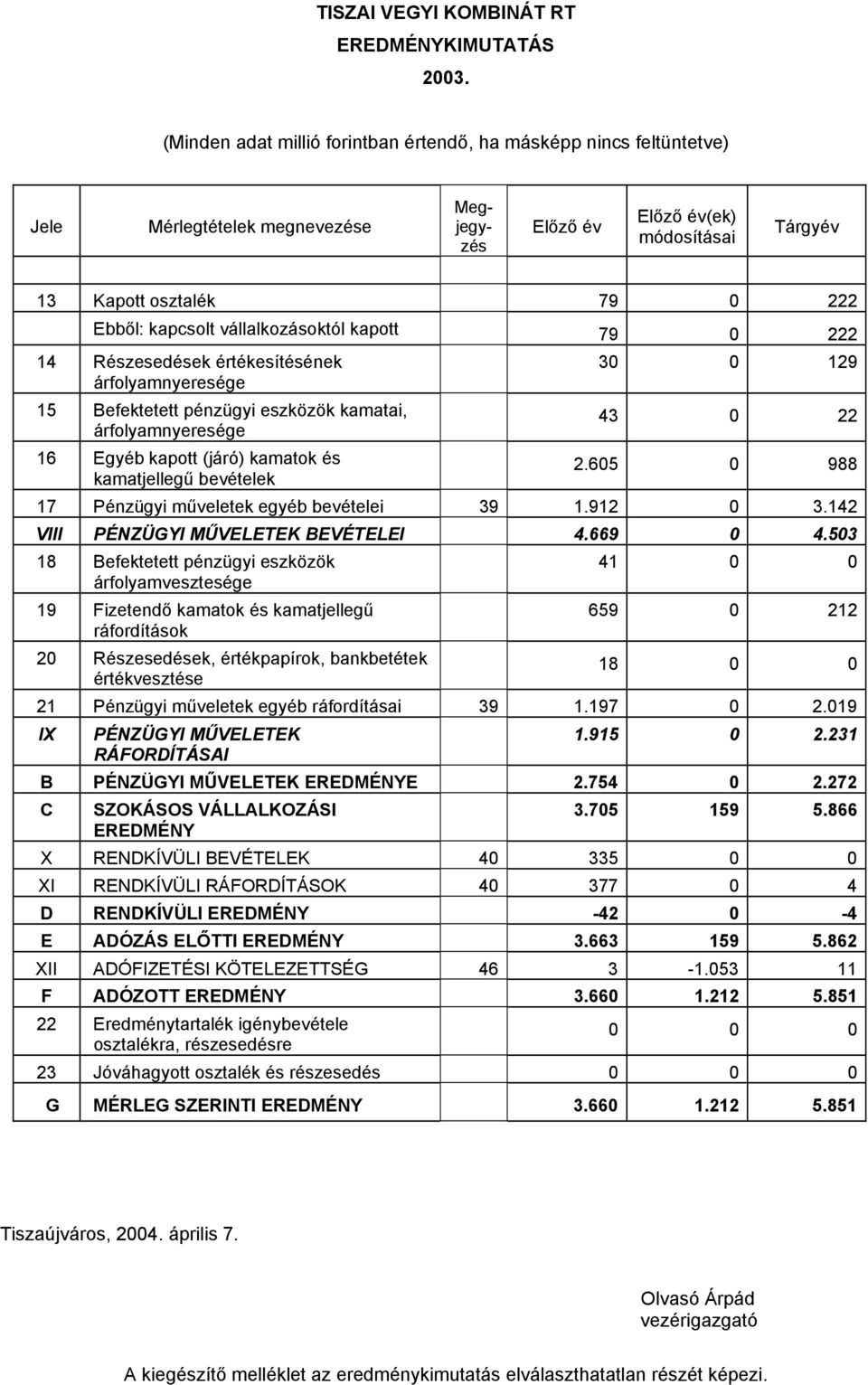 vállalkozásoktól kapott 79 0 222 14 Részesedések értékesítésének árfolyamnyeresége 15 Befektetett pénzügyi eszközök kamatai, árfolyamnyeresége 16 Egyéb kapott (járó) kamatok és kamatjellegű bevételek