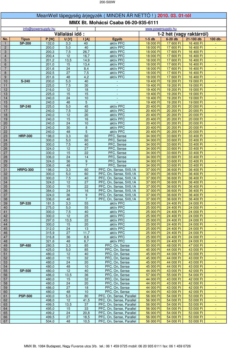 202,5 27 7,5 aktív PFC 9 201,6 48 4,2 aktív PFC 10 S-240 200,0 5,0 40-11 225,0 7,5 30-12 216,0 12 18-13 225,0 15 15-14 240,0 24 10-15 240,0 48 5-16 SP-240 225,0 5,0 45 aktív PFC 17 240,0 7,5 32 aktív