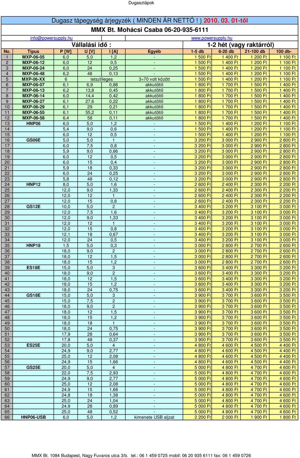 13,8 0,45 akkutöltő 8 MXP-06-14 6,0 14,4 0,42 akkutöltő 9 MXP-06-27 6,1 27,6 0,22 akkutöltő 10 MXP-06-29 6,1 29 0,21 akkutöltő 11 MXP-06-55 6,1 55,2 0,11 akkutöltő 12 MXP-06-58 6,4 58 0,11 akkutöltő