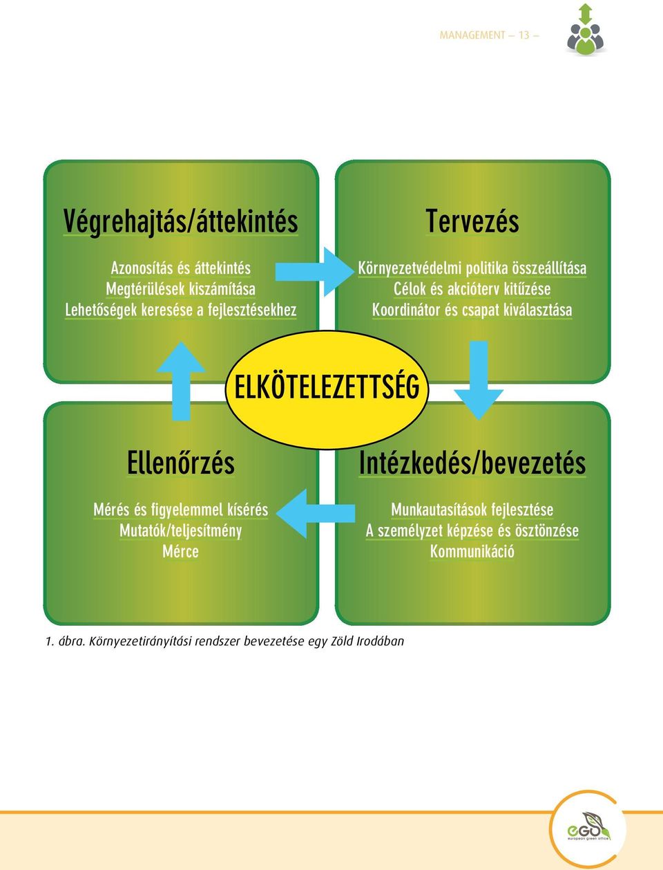 kiválasztása Elkötelezettség Ellenôrzés Mérés és figyelemmel kísérés Mutatók/teljesítmény Mérce Intézkedés/bevezetés