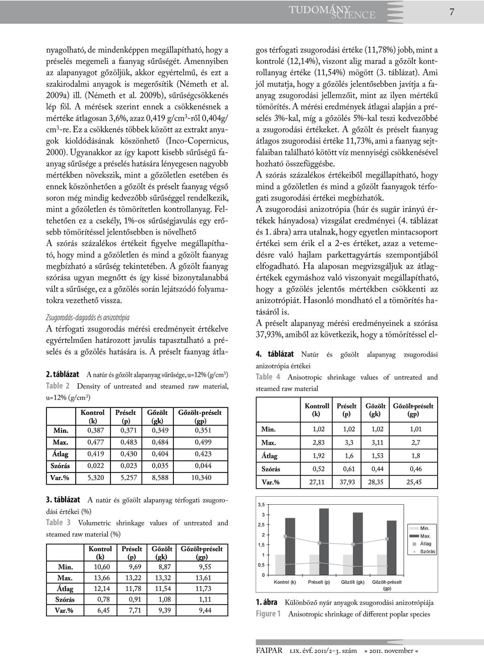 A mérések szerint ennek a csökkenésnek a mértéke átlagosan 3,6%, azaz 0,419 g/cm 3 -ről 0,404g/ cm 3 -re.