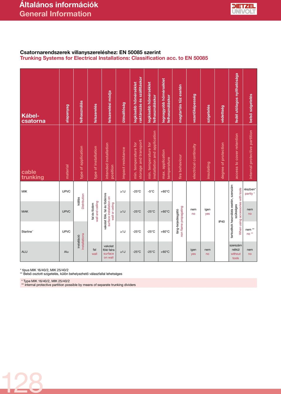 hőmérséklet felhasználáskor magtartás tűz esetén vezetőképesség szigetelés védettség fedél utólagos nyithatósága belső szigetelés cable trunking material type of application type of installation