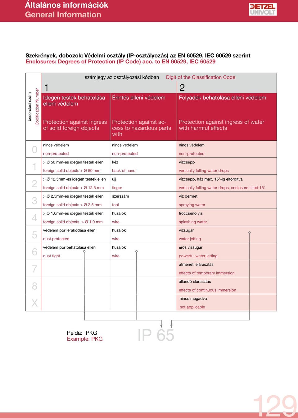 elleni védelem Protection against access to hazardous parts with Digit of the Classification Code Folyadék behatolása elleni védelem Protection against ingress of water with harmful effects 0 1 2 3 4