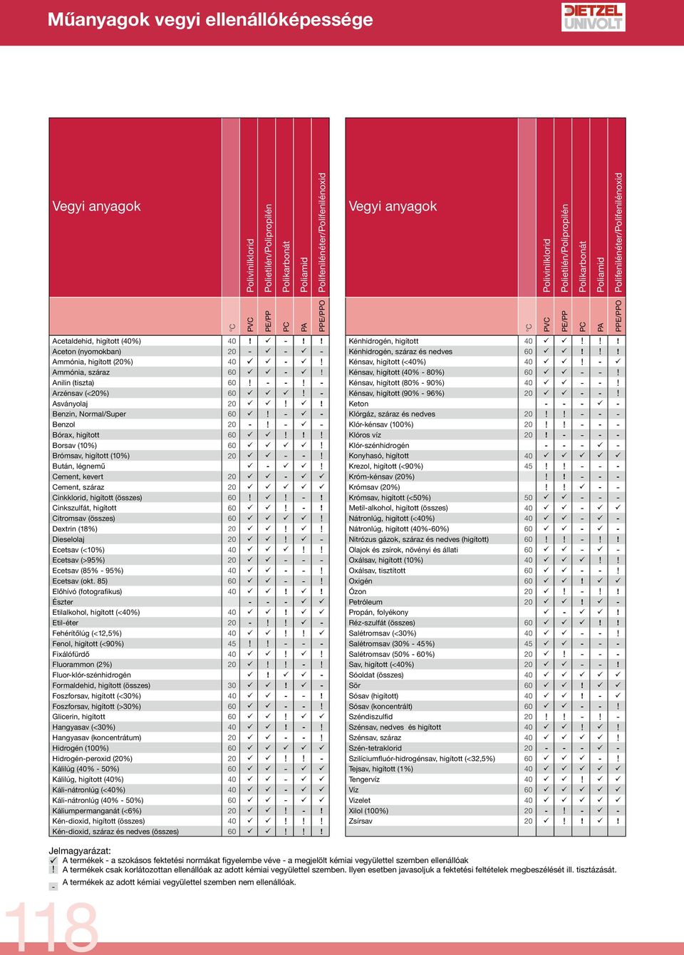 !! Aceton (nyomokban) 20 - - - Kénhidrogén, száraz és nedves 60!!! Ammónia, higított (20%) 40 -! Kénsav, higított (<40%) 40! - Ammónia, száraz 60 -! Kénsav, higított (40% - 80%) 60 - -!