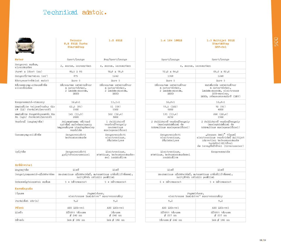 löket (mm) 80,5 X 86 70,8 x 78,9 72,0 x 84,0 69,6 x 82,0 Hengerűrtartalom (cm 3 ) 875 l242 l368 l248 Környezetvédelmi szint Euro 5 Euro 5 Euro 5 Euro 5 Károsanyag-kibocsátás ellenőrzése Háromutas
