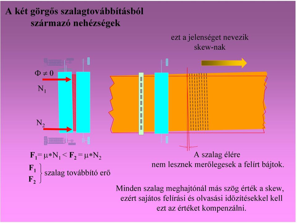 élére nem lesznek merőlegesek a felírt bájtok.