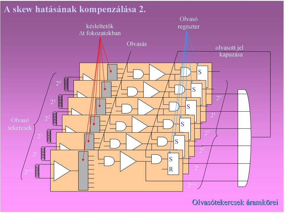 olvasott jel kapuzása S Olvasó tekercsek 2 i+1 2 i 2 3 2