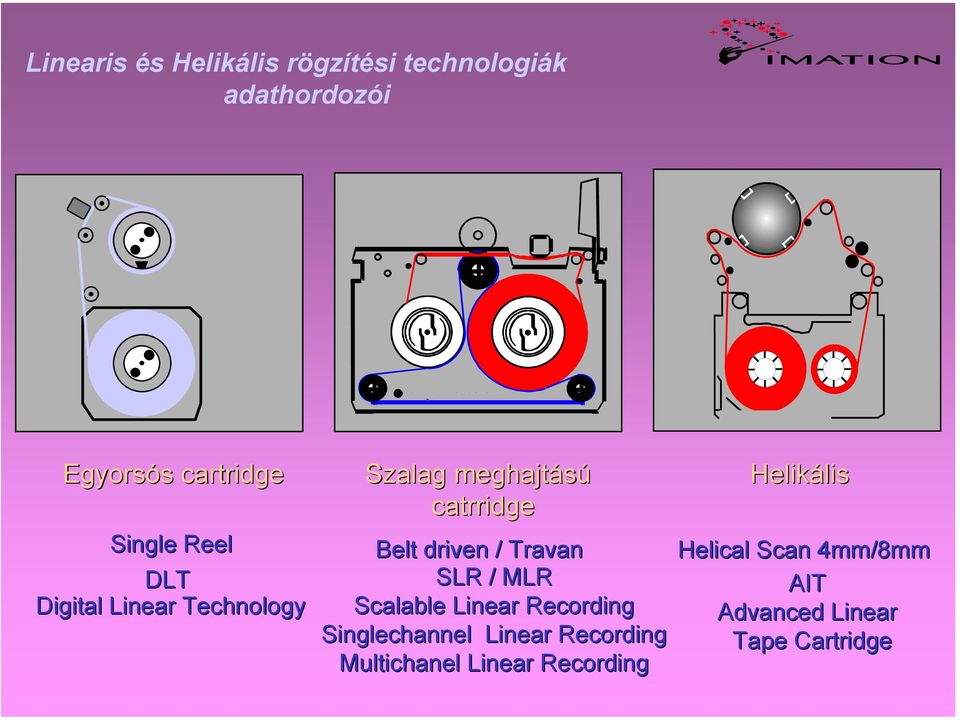 / Travan SLR / MLR Scalable Linear Recording Singlechannel Linear Recording