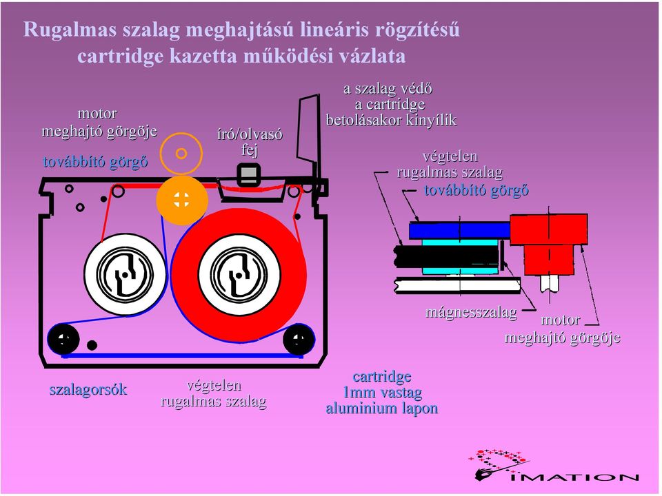 betolásakor kinyílik végtelen rugalmas szalag továbbító görgő mágnesszalag motor