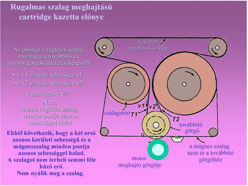 Nem, mert a végtelen szalag minden pontja azonos sebességgel halad.