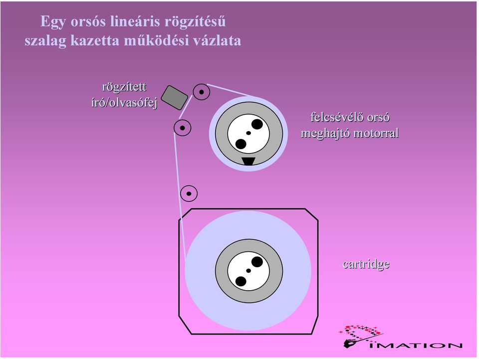 rögzített író/olvasófej