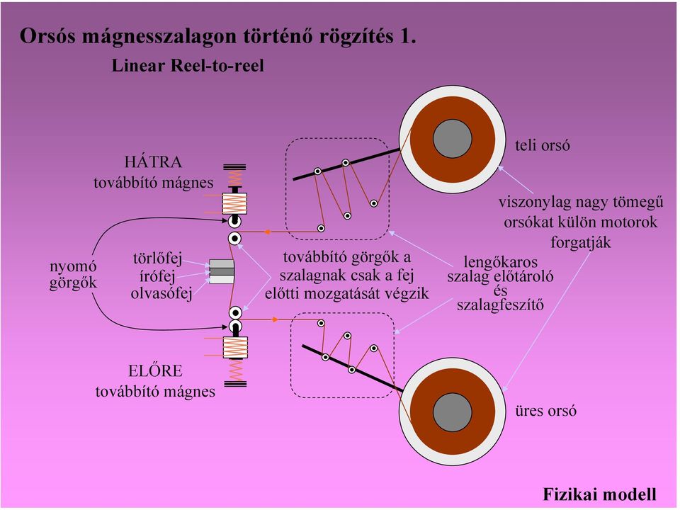 továbbító görgők a szalagnak csak a fej előtti mozgatását végzik teli orsó viszonylag