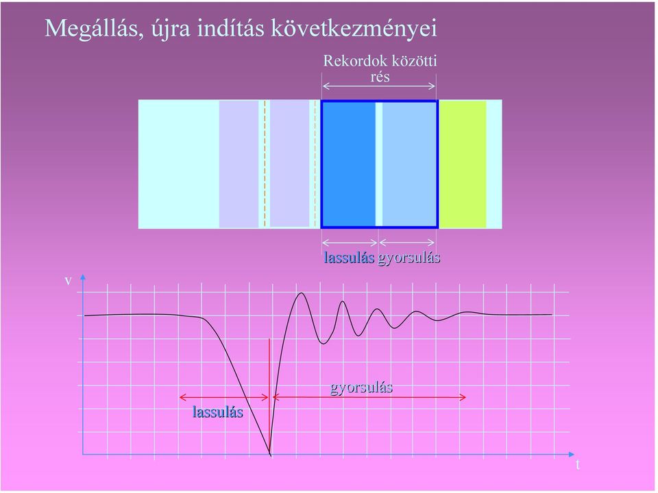 közötti rés v lassulás