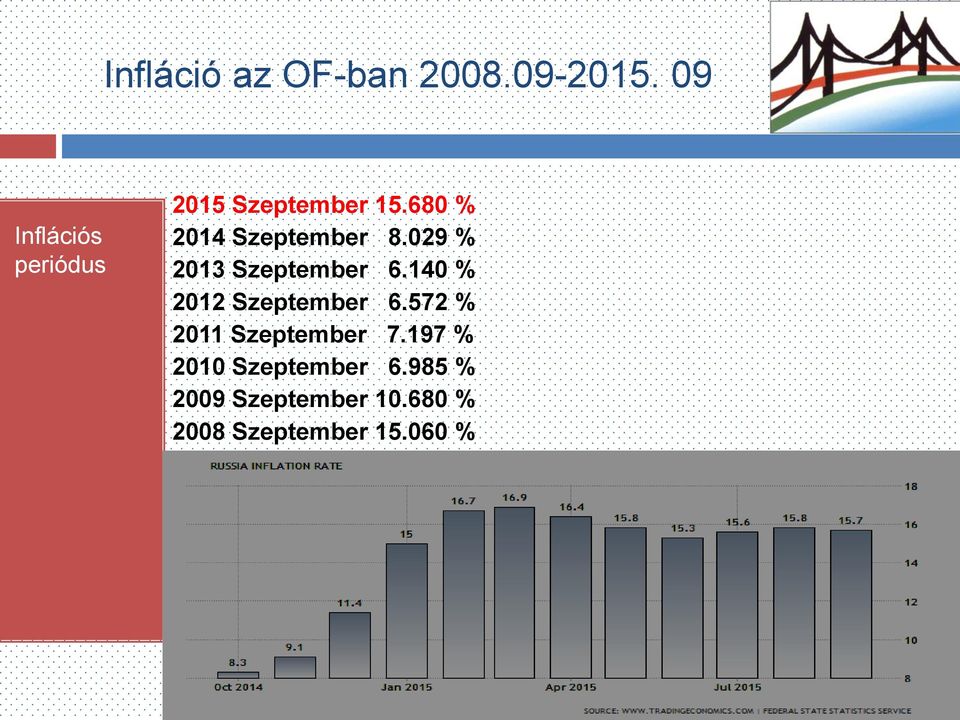 572 % 2011 Szeptember 7.197 % 2010 Szeptember 6.985 % 2009 Szeptember 10.