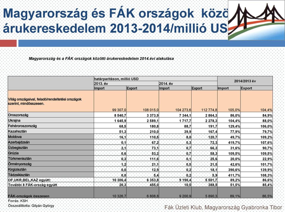 99 307,0 108 015,0 104 273,6 112 774,8 105,0% 104,4% Oroszország 8 540,7 3 373,9 7 344,1 2 864,3 86,0% 84,9% Ukrajna 1 645,9 2 589,1 1 717,7 2 278,3 104,4% 88,0% Fehéroroszország 68,5 180,8 88,7