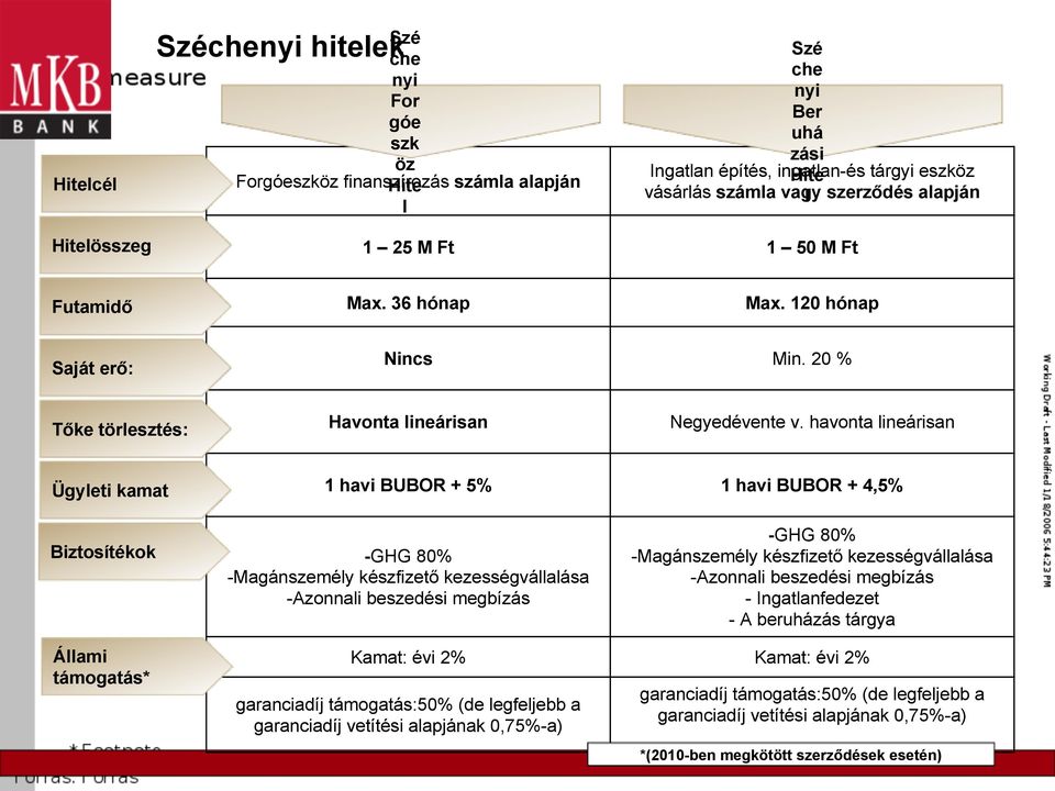 havonta lineárisan Ügyleti kamat 1 havi BUBOR + 5% 1 havi BUBOR + 4,5% Biztosítékok -GHG 80% -Magánszemély készfizető kezességvállalása -Azonnali beszedési megbízás -GHG 80% -Magánszemély készfizető