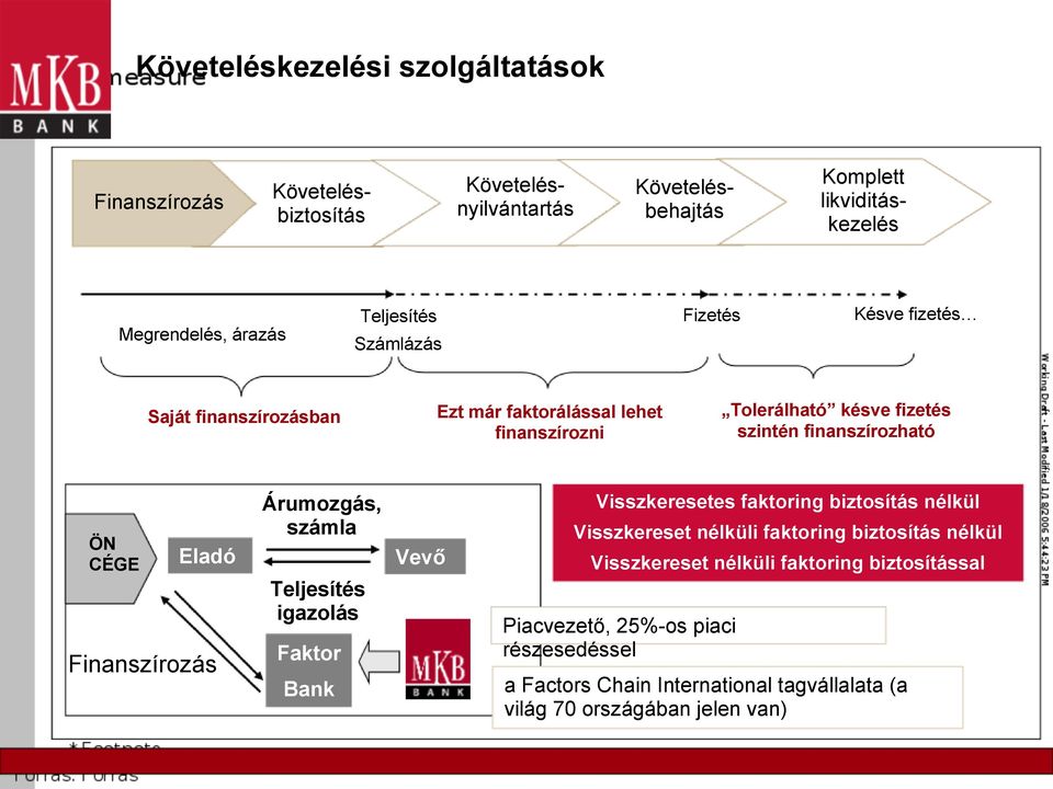 CÉGE Eladó Finanszírozás Árumozgás, számla Teljesítés igazolás Faktor Bank Vevő Visszkeresetes faktoring biztosítás nélkül Visszkereset nélküli faktoring