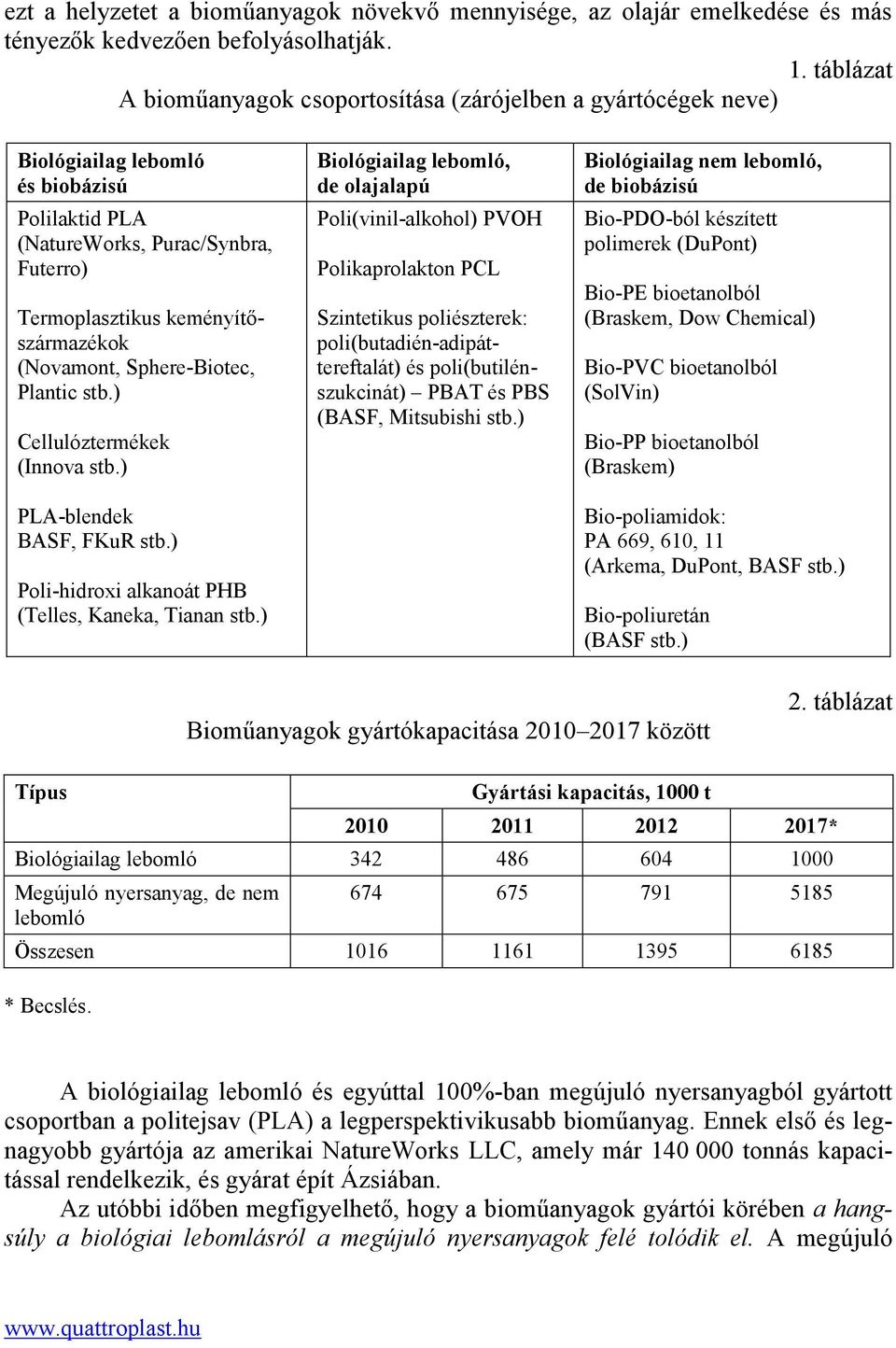 (Novamont, Sphere-Biotec, Plantic stb.) Cellulóztermékek (Innova stb.) PLA-blendek BASF, FKuR stb.) Poli-hidroxi alkanoát PHB (Telles, Kaneka, Tianan stb.