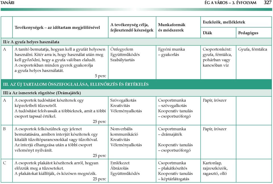 5 perc Önfegyelem Együttműködés Szabálytartás Egyéni munka gyakorlás csoportonként: gyufa, fémtálca, pohárban vagy kancsóban víz gyufa, fémtálca III.