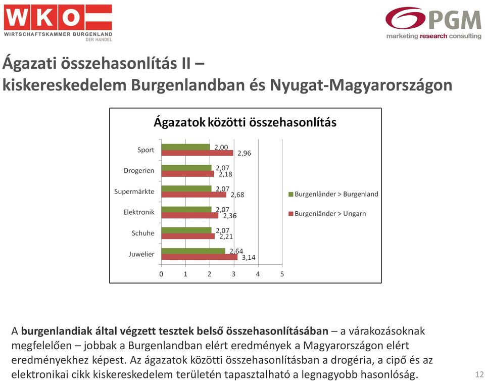 elért eredmények a Magyarországon elért eredményekhez képest.