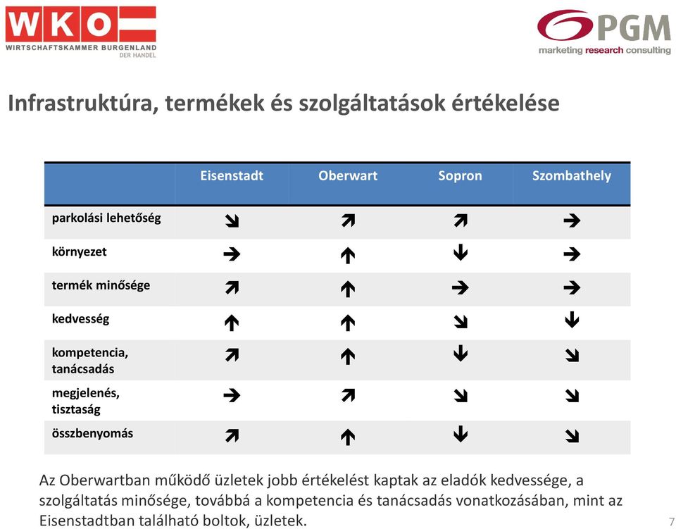 összbenyomás Az Oberwartban működő üzletek jobb értékelést kaptak az eladók kedvessége, a szolgáltatás